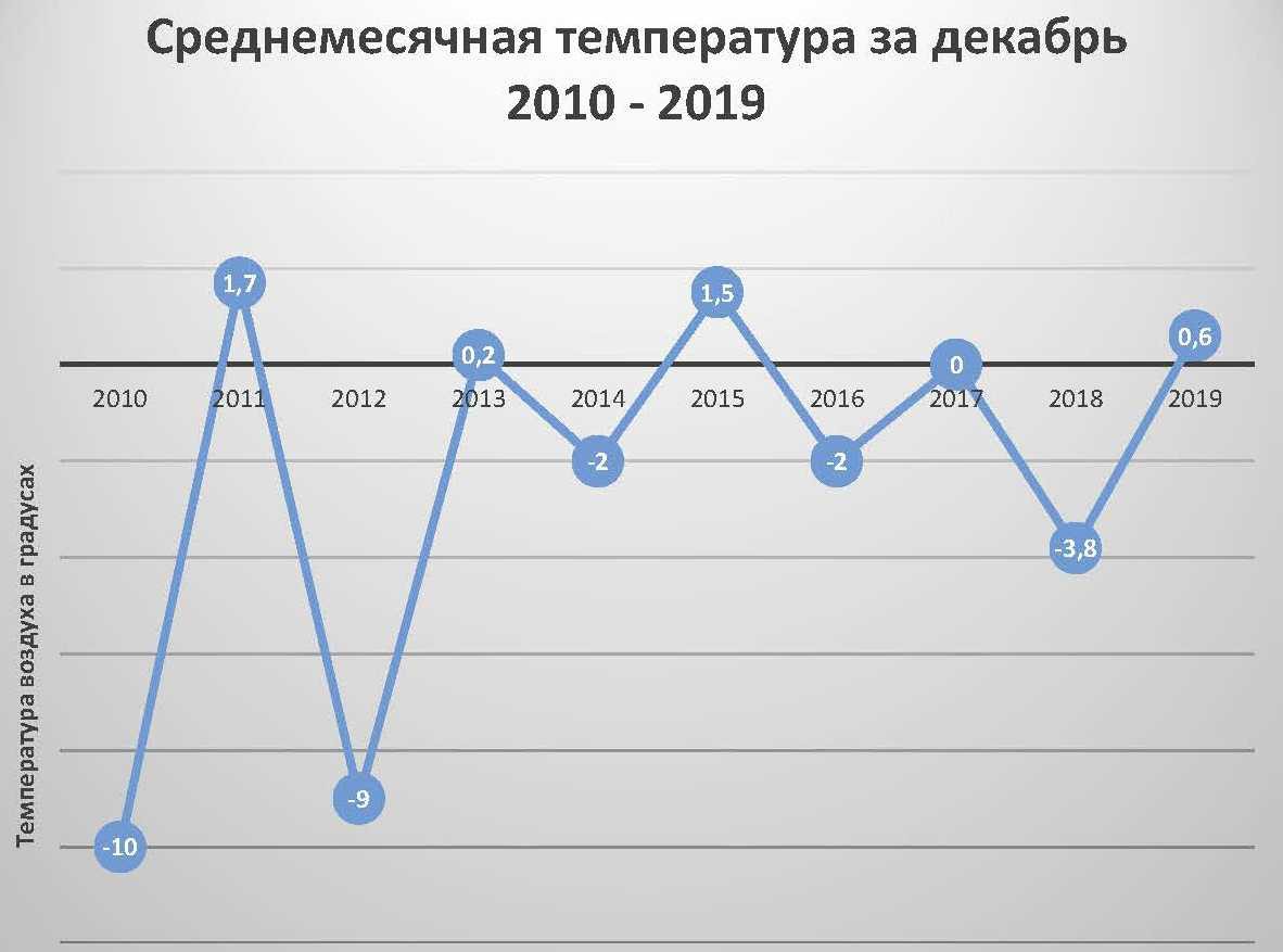 Температура воздуха за 2019 год