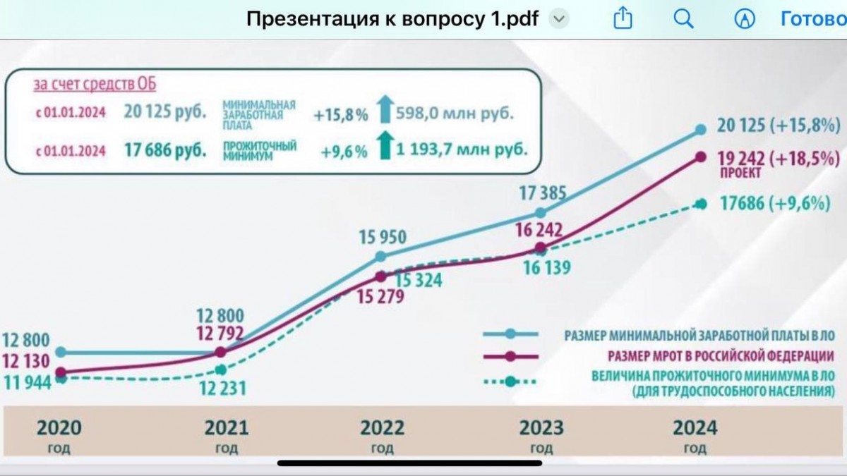 Какой будет мрот 2024 года