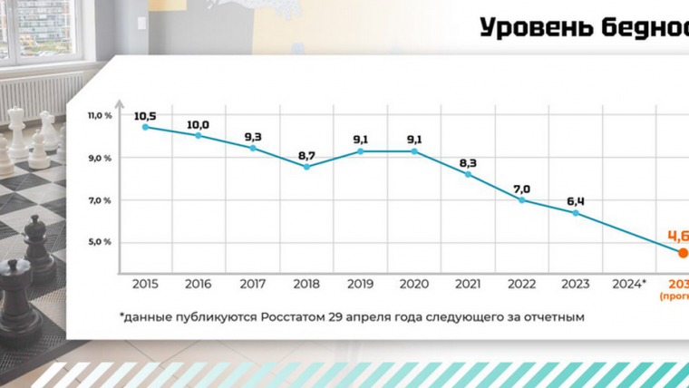 По данным Росстата, уровень бедности в Ленобласти сокращается