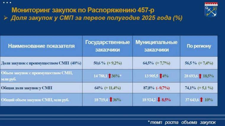 Объем закупок у малого и среднего бизнеса должен возрасти
