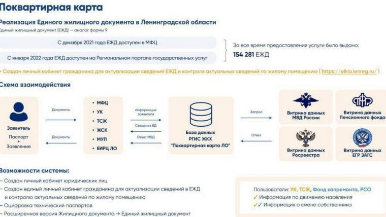 «Поквартирная карта» доступна каждому жителю Ленобласти