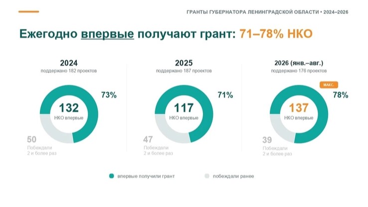 Ленинградская область делает ставку на новичков