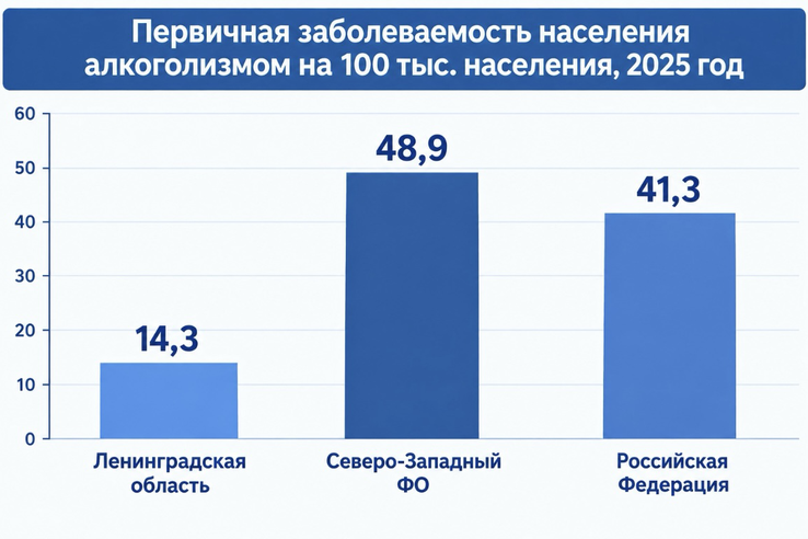 Ленобласть — в лидерах по трезвости: регион показал рекордно низкую заболеваемость алкоголизмом