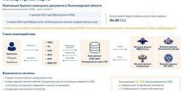«Поквартирная карта» доступна каждому жителю Ленобласти