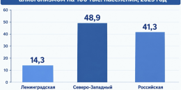 Ленобласть — в лидерах по трезвости: регион показал рекордно низкую заболеваемость алкоголизмом